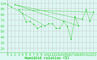 Courbe de l'humidit relative pour Feldberg-Schwarzwald (All)