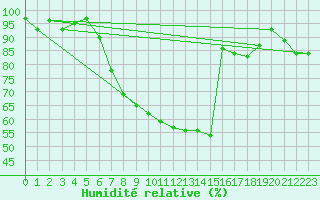 Courbe de l'humidit relative pour Aix-la-Chapelle (All)
