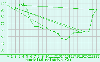 Courbe de l'humidit relative pour Fribourg (All)
