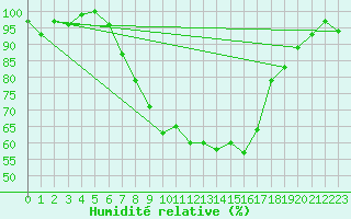 Courbe de l'humidit relative pour Straubing