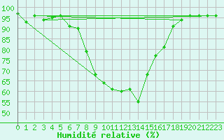 Courbe de l'humidit relative pour Lienz