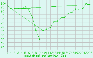 Courbe de l'humidit relative pour San Bernardino