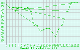 Courbe de l'humidit relative pour Cervia
