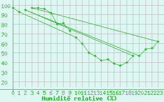 Courbe de l'humidit relative pour Trondheim Voll