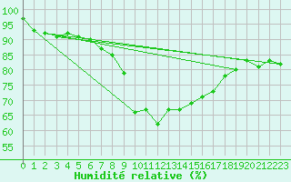 Courbe de l'humidit relative pour Klodzko