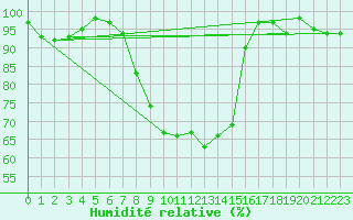 Courbe de l'humidit relative pour Harburg