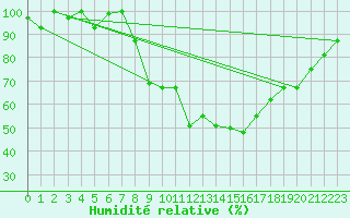 Courbe de l'humidit relative pour Tiaret