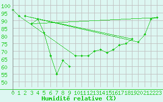 Courbe de l'humidit relative pour Olpenitz