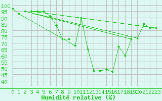 Courbe de l'humidit relative pour Tain Range