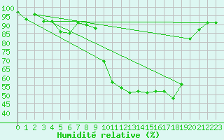 Courbe de l'humidit relative pour Tarbes (65)