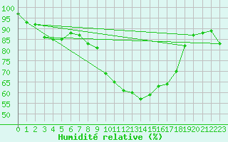 Courbe de l'humidit relative pour Leek Thorncliffe