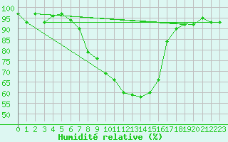 Courbe de l'humidit relative pour Geisenheim