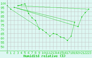Courbe de l'humidit relative pour Marnitz
