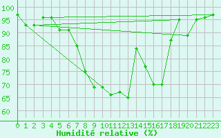 Courbe de l'humidit relative pour Muensingen-Apfelstet