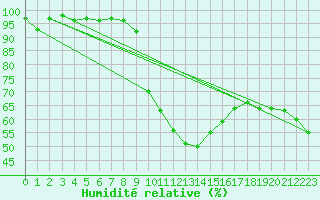 Courbe de l'humidit relative pour Le Tour (74)