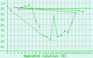 Courbe de l'humidit relative pour Charterhall