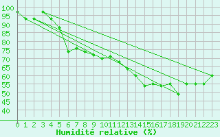 Courbe de l'humidit relative pour Stende