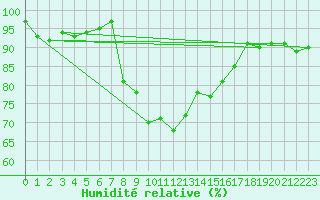Courbe de l'humidit relative pour Carlsfeld