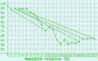 Courbe de l'humidit relative pour Ristna