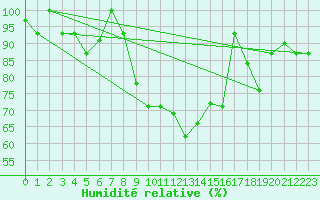 Courbe de l'humidit relative pour Queen Alia Airport