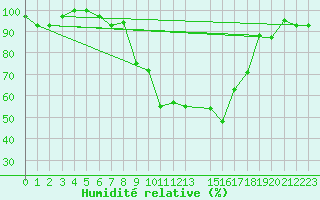 Courbe de l'humidit relative pour Mascara-Ghriss