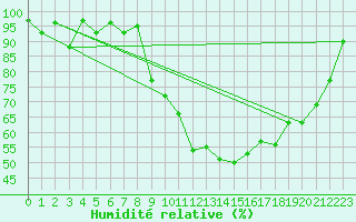 Courbe de l'humidit relative pour Vannes-Sn (56)