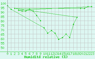 Courbe de l'humidit relative pour Chalmazel Jeansagnire (42)