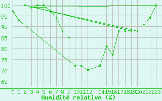 Courbe de l'humidit relative pour Larissa Airport