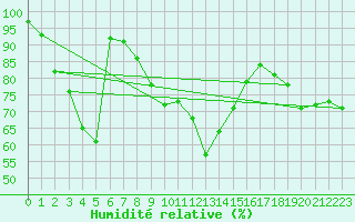 Courbe de l'humidit relative pour Blatten