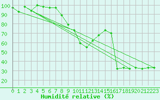 Courbe de l'humidit relative pour Meiringen