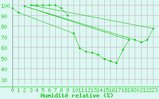 Courbe de l'humidit relative pour Viseu