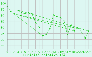 Courbe de l'humidit relative pour Twenthe (PB)