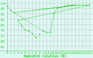 Courbe de l'humidit relative pour Byron Bay