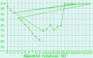 Courbe de l'humidit relative pour Schoeckl