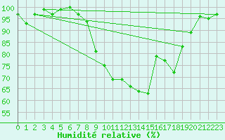 Courbe de l'humidit relative pour Lignerolles (03)