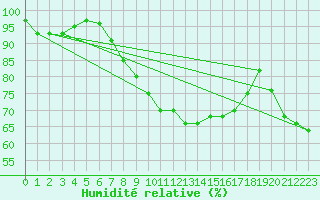 Courbe de l'humidit relative pour Saint-Quentin (02)