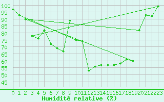 Courbe de l'humidit relative pour Naluns / Schlivera