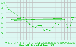 Courbe de l'humidit relative pour Herstmonceux (UK)