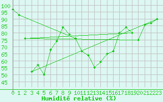 Courbe de l'humidit relative pour Engelberg