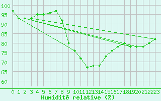 Courbe de l'humidit relative pour Hoogeveen Aws