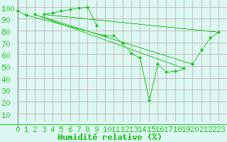 Courbe de l'humidit relative pour Besanon (25)