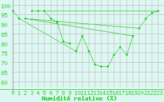 Courbe de l'humidit relative pour Lenzkirch-Ruhbuehl