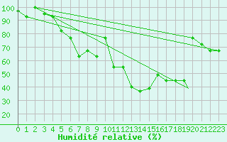 Courbe de l'humidit relative pour Erzincan