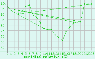 Courbe de l'humidit relative pour Gttingen
