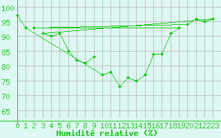 Courbe de l'humidit relative pour Voss-Bo