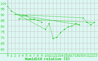 Courbe de l'humidit relative pour Mace Head