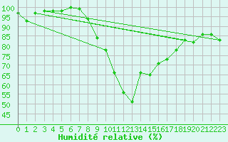 Courbe de l'humidit relative pour Adelboden