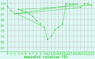 Courbe de l'humidit relative pour Galzig