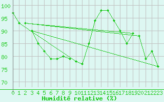 Courbe de l'humidit relative pour Metz (57)