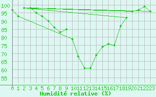 Courbe de l'humidit relative pour Robbia